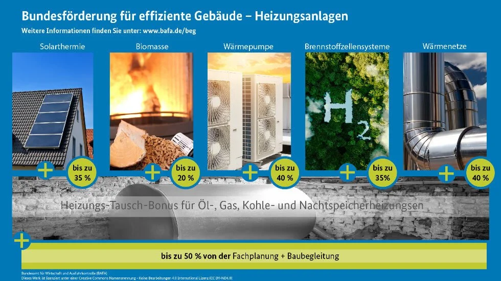 Überblick: 2023 gibt es hohe Fördersätze für moderne Heizungsanlagen